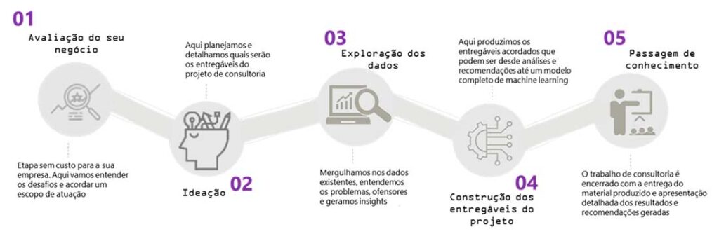 Mapa Mental Modelo de Atuação para Serviços de Consultoria ao Negócio